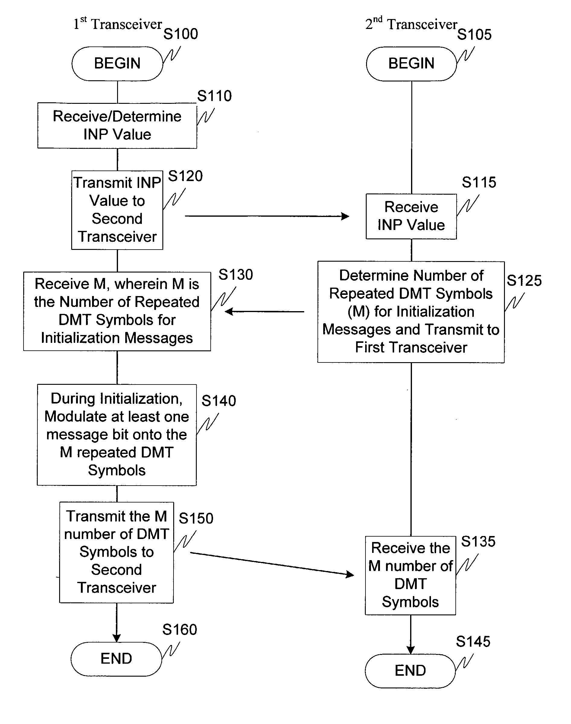 Dmt symbol repetitioin in the presence of impulse noise