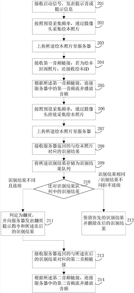 Picture book recognition method, device and system and electronic equipment