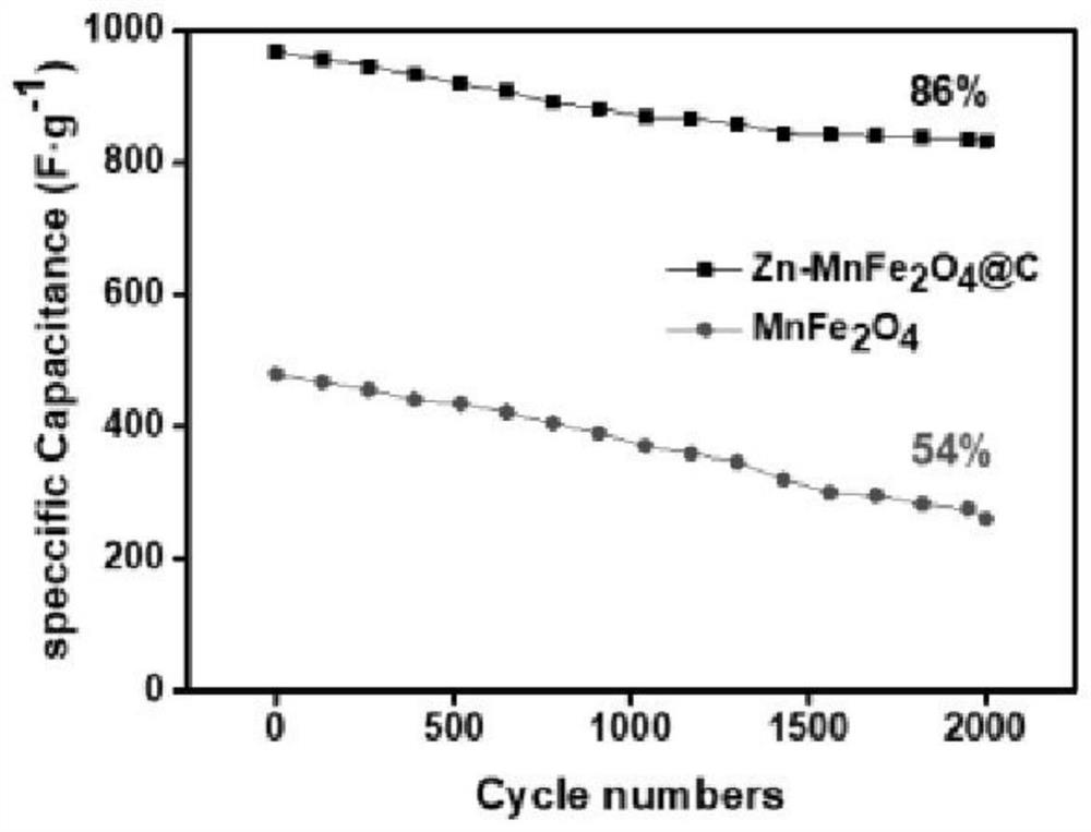 Zn-doped MnFe2O4@C composite material for supercapacitor and preparation method of Zn-doped MnFe2O4@C composite material