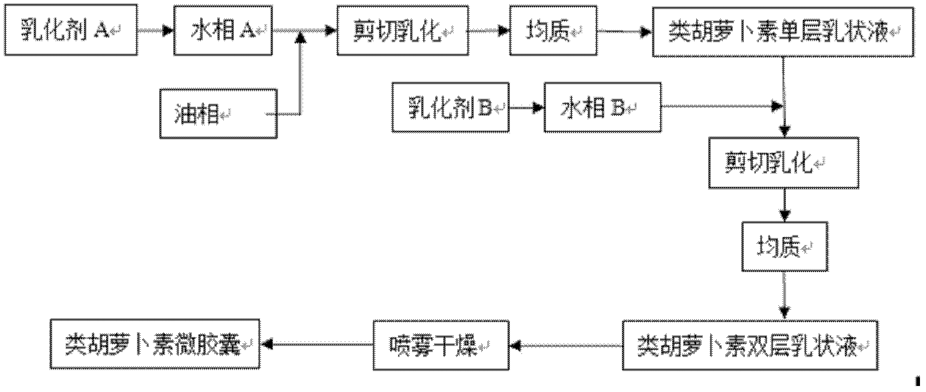 Preparation method of carotenoid emulsion and microcapsules