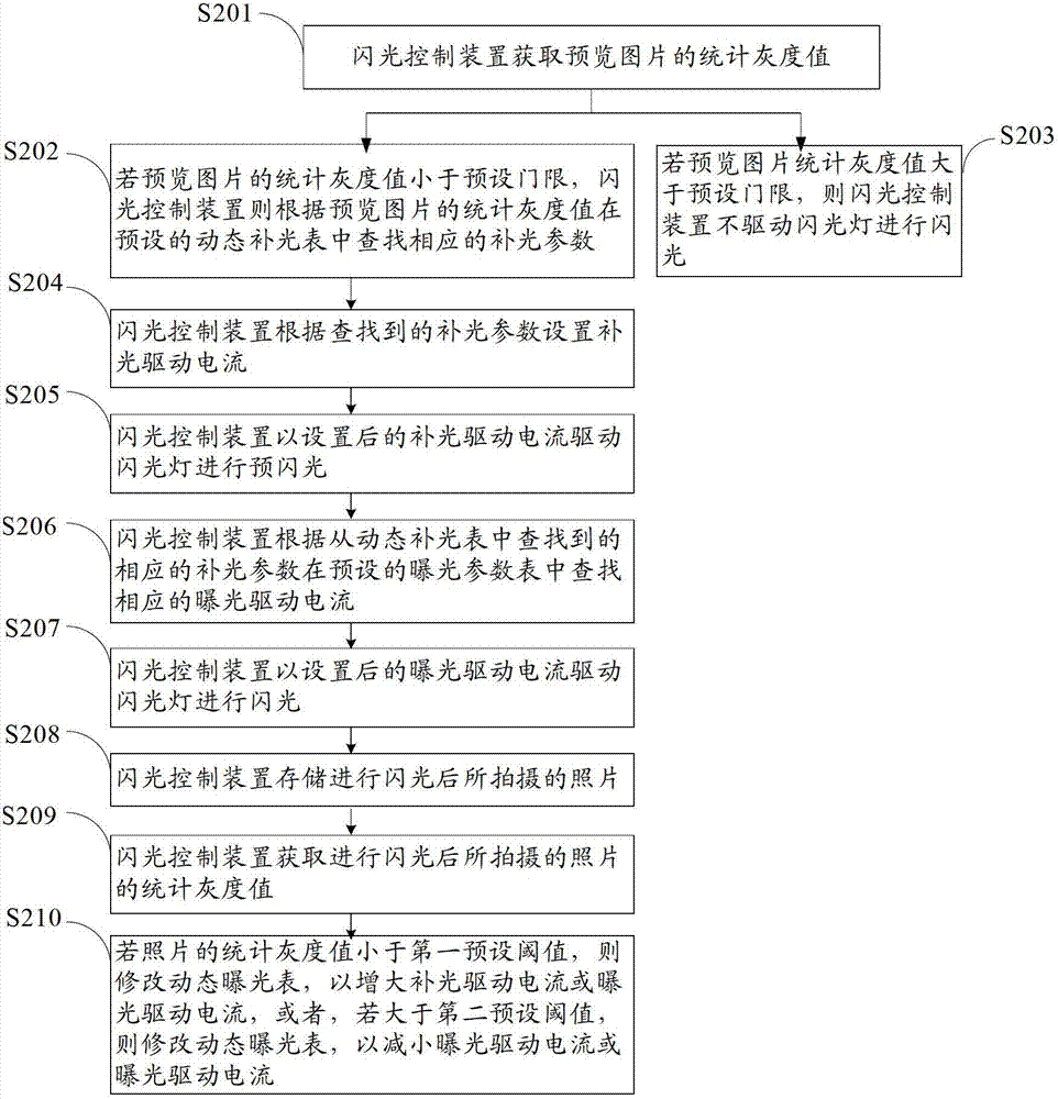 Method and device for controlling flash