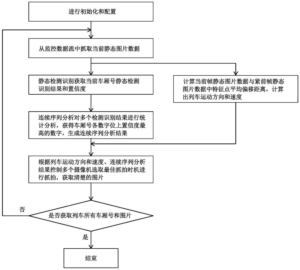 Railway freight car number identification snapshot method and system