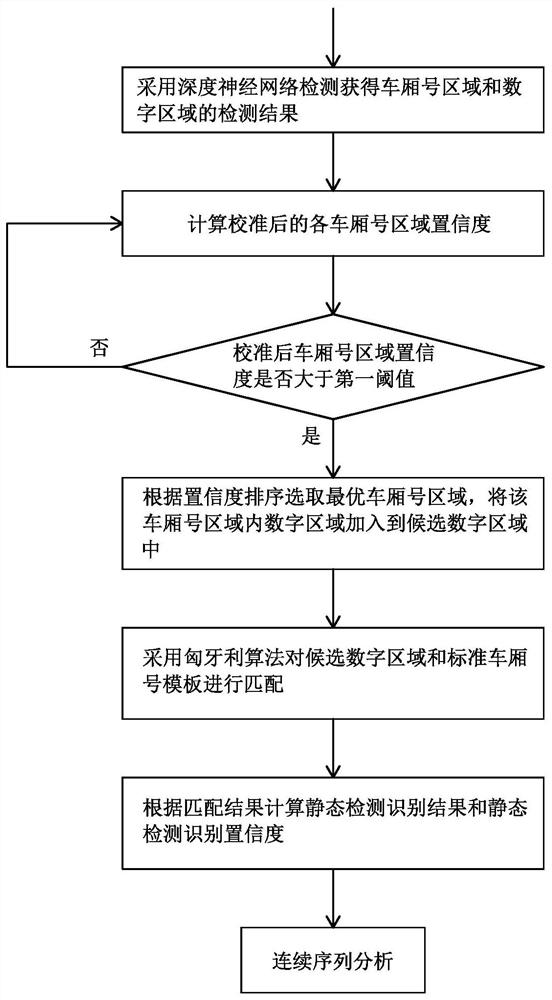 Railway freight car number identification snapshot method and system