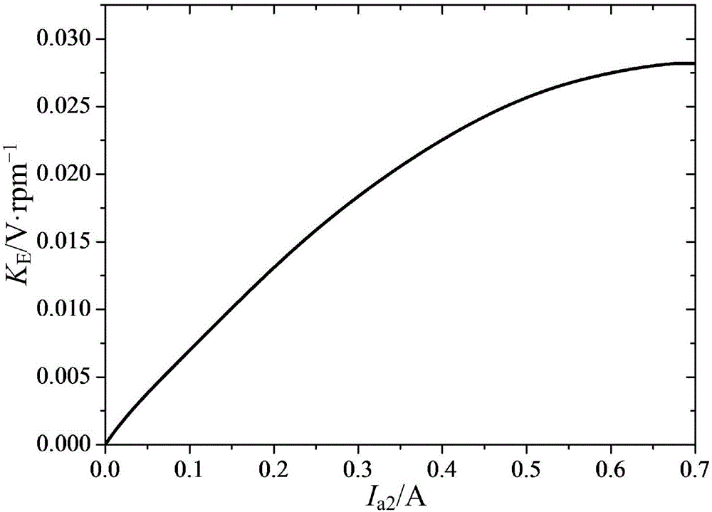 A control method for a speed-regulating drive system of a series-excited motor