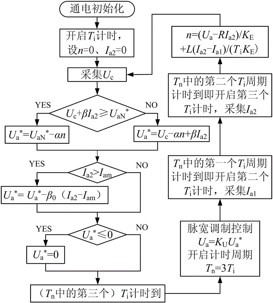 A control method for a speed-regulating drive system of a series-excited motor