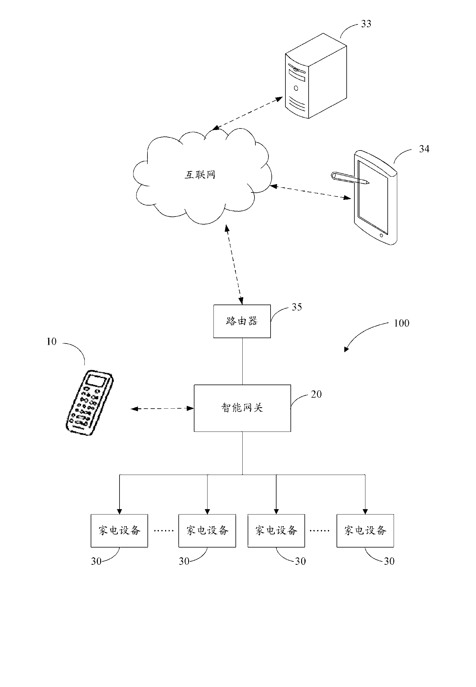 Remote control method for intelligent gateway, intelligent home system and appliances