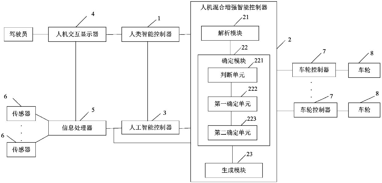 Human-computer hybrid enhanced intelligent driving system and electric car