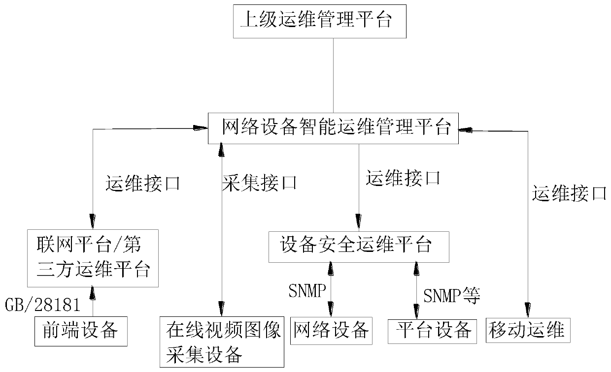 Visual safety management intelligent operation and maintenance platform