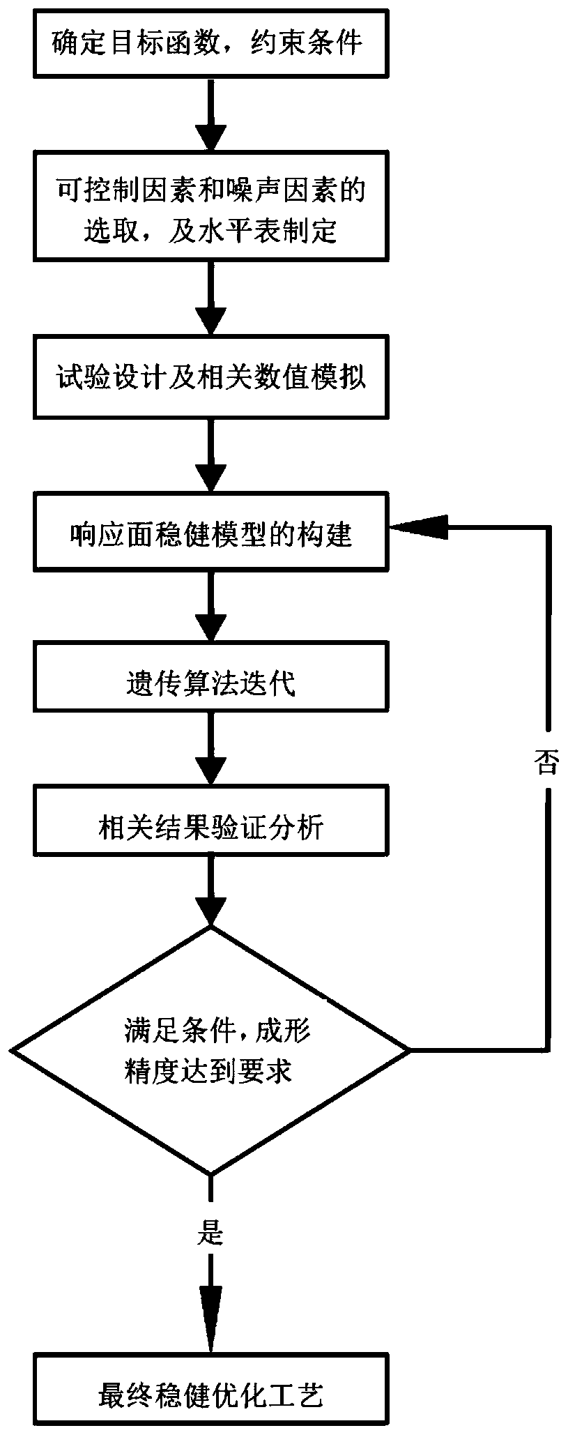 Robust design method for metal corrugated pipe hydraulic bulging process