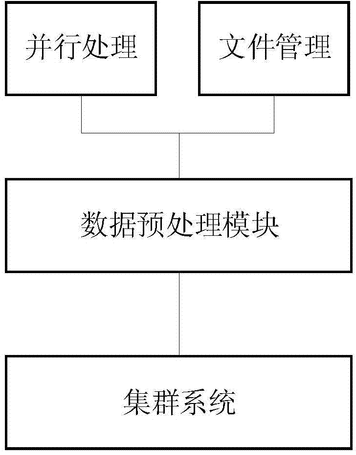 Data and compute-intensive processing system of cloud computing platform