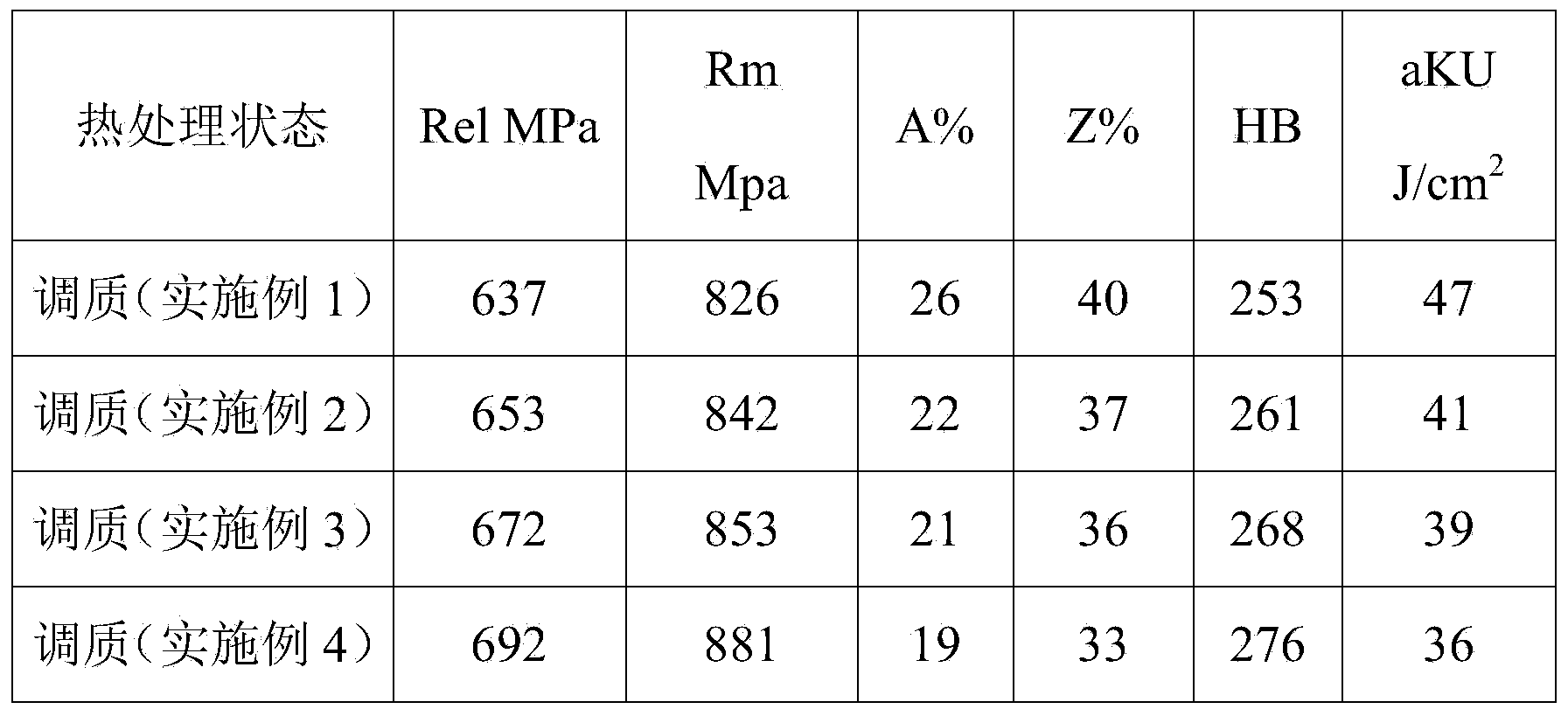 ZG25MnSY6 casting material and method for preparing casting