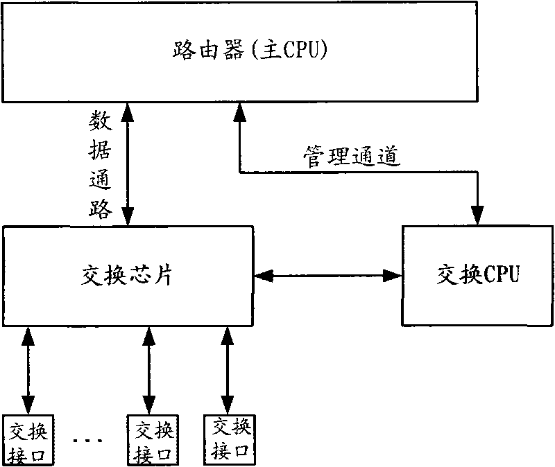 Distributed routing exchange equipment and implementation method thereof