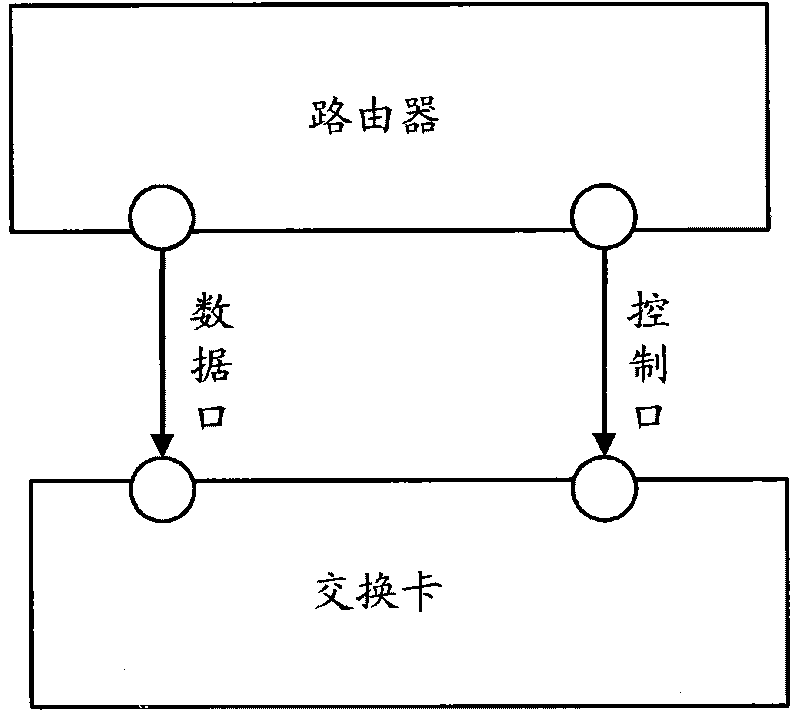 Distributed routing exchange equipment and implementation method thereof