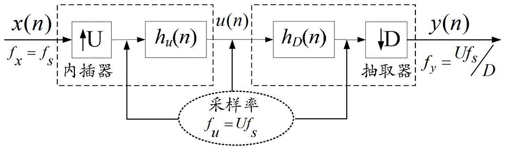 A Low-Latency Filter Design Method for Sampling Rate Conversion in Electronic Transformers