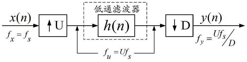 A Low-Latency Filter Design Method for Sampling Rate Conversion in Electronic Transformers