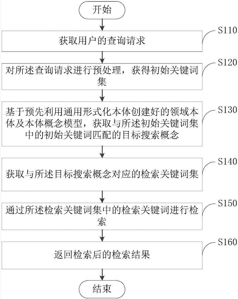 Domain ontology retrieving method and domain ontology retrieving device based on general formal ontology