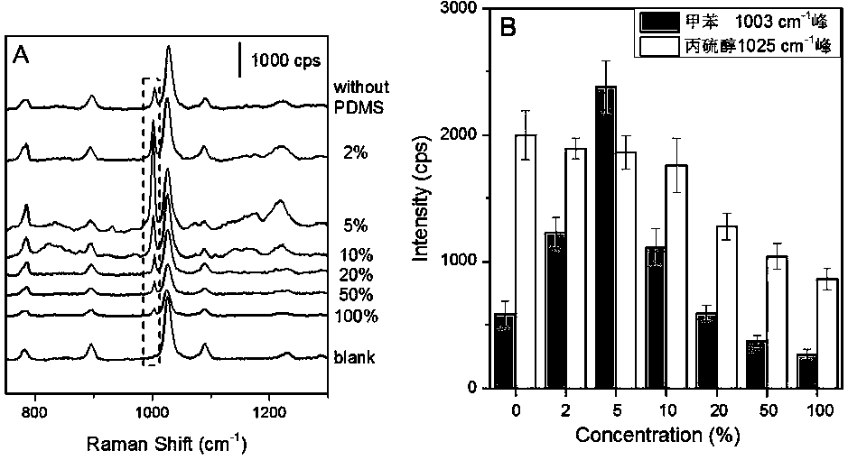 A surface-enhanced Raman spectroscopy base material, preparation method and application