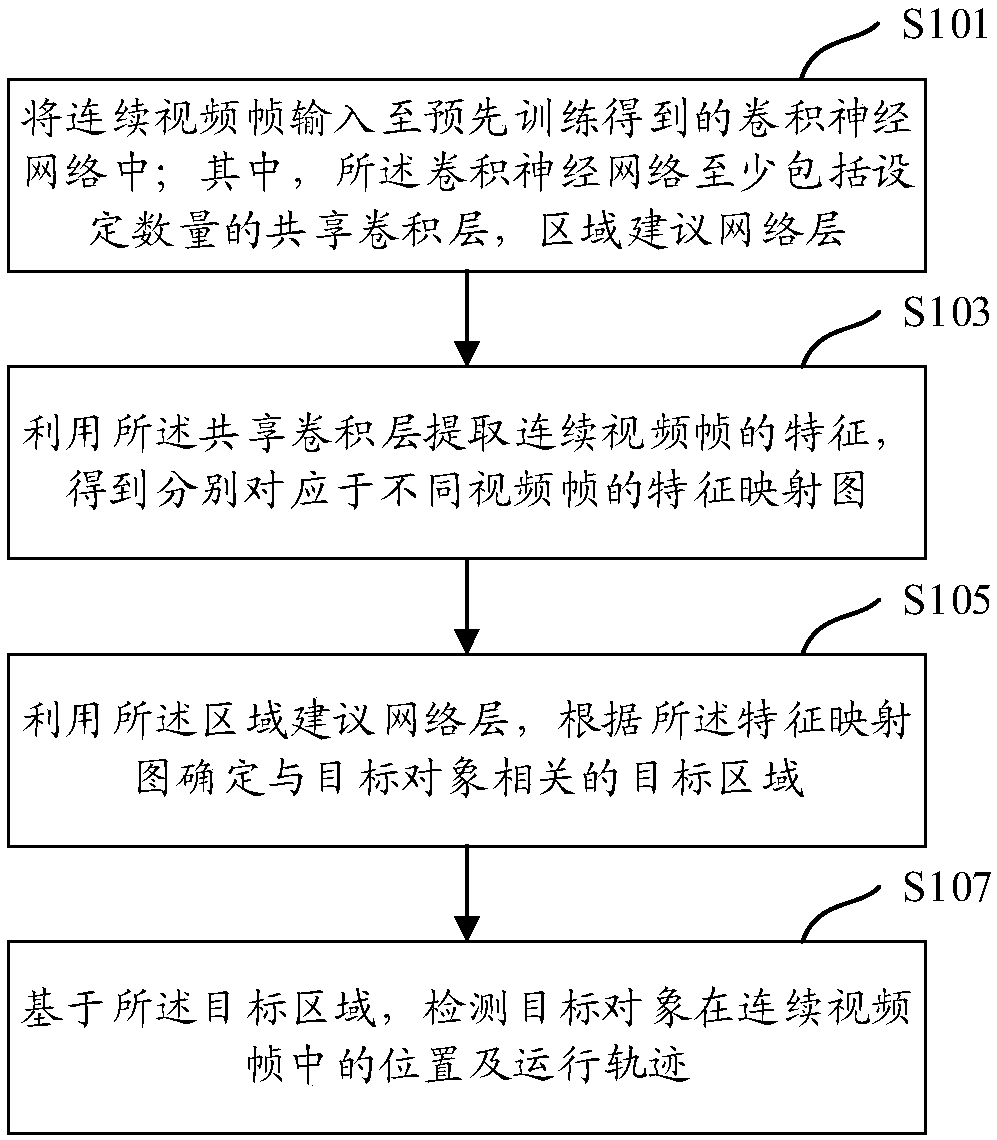 Detecting and tracking method, device and equipment of target object in video