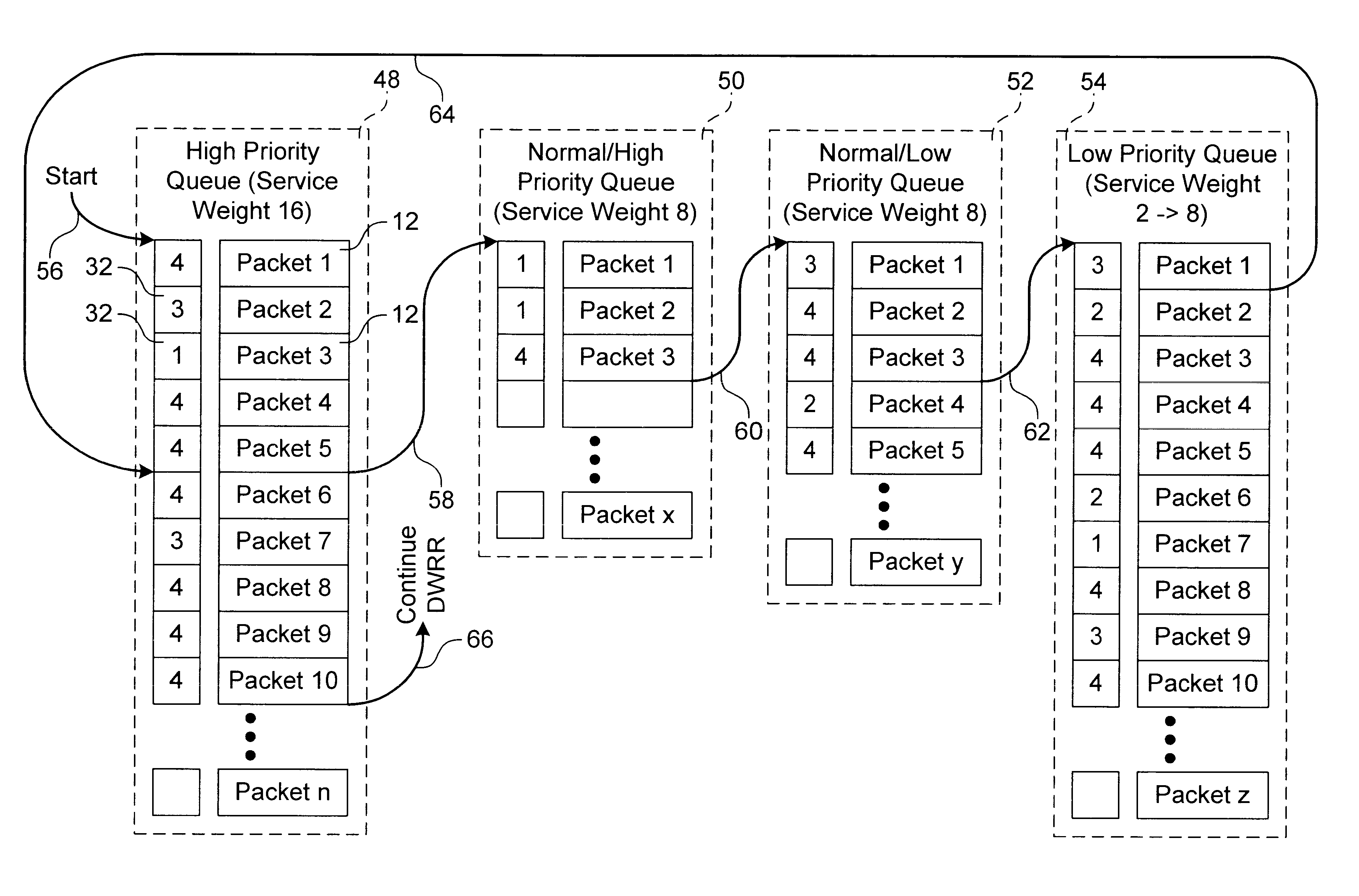 Dynamic weighted round robin queuing