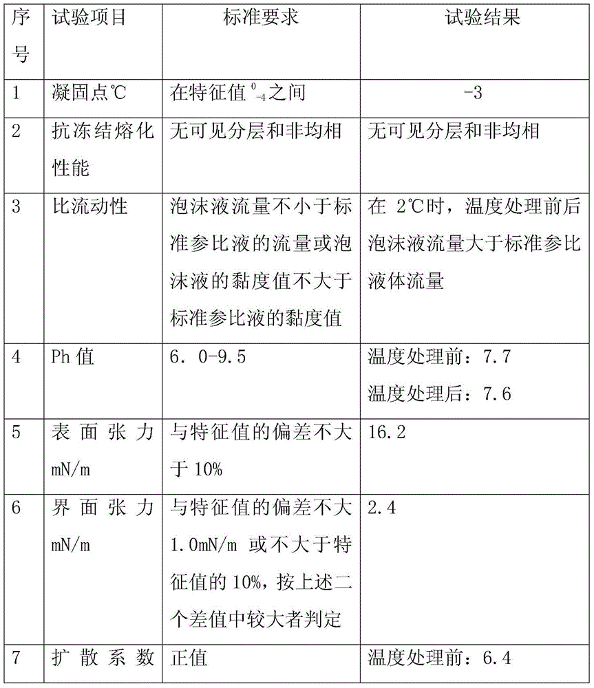 Foam extinguishing agent