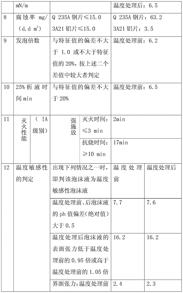 Foam extinguishing agent