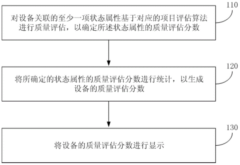 Equipment quality assessment score processing method and device