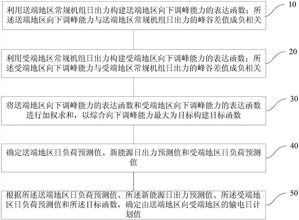 Method and device for optimizing transmission plan of direct current channel