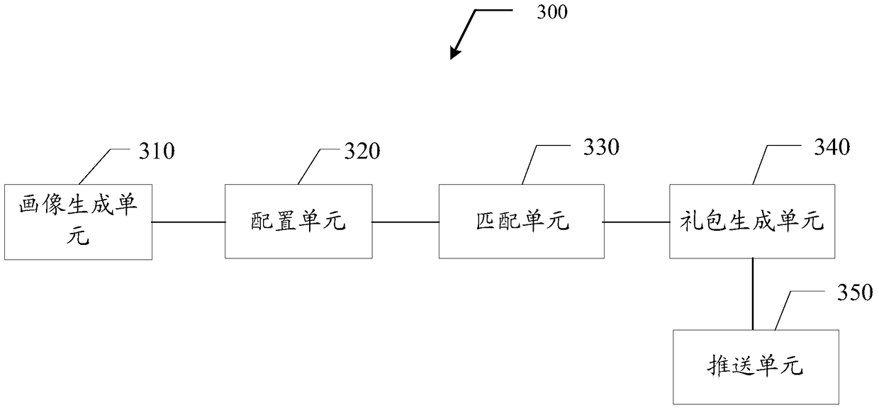 A method, device and system for pushing game gift packs