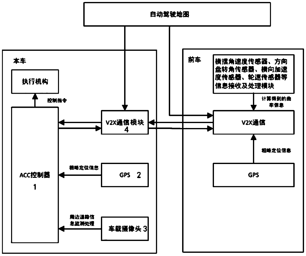 Front curve detection system and method for automotive self-adaptive cruise