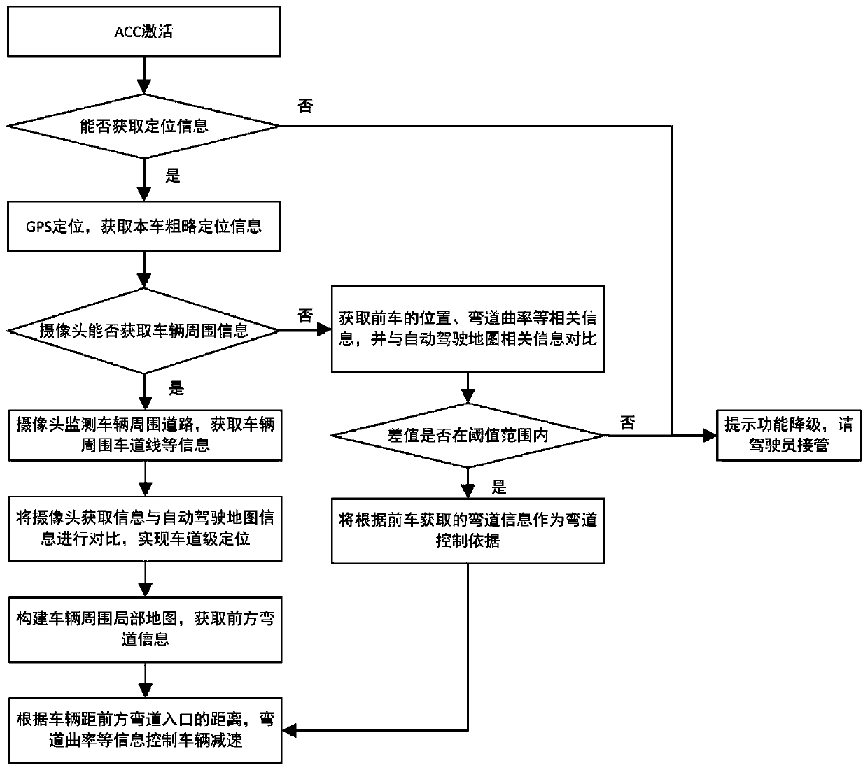 Front curve detection system and method for automotive self-adaptive cruise