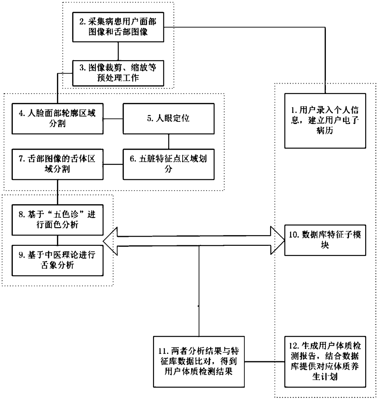 A physique analysis method based on image acquisition of face and tongue