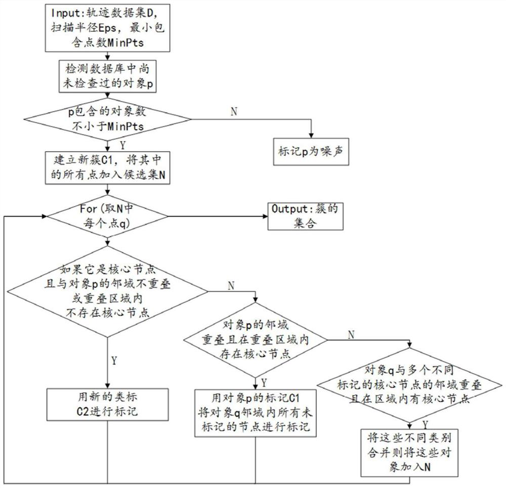 Ship track clustering analysis method based on improved dbscan algorithm