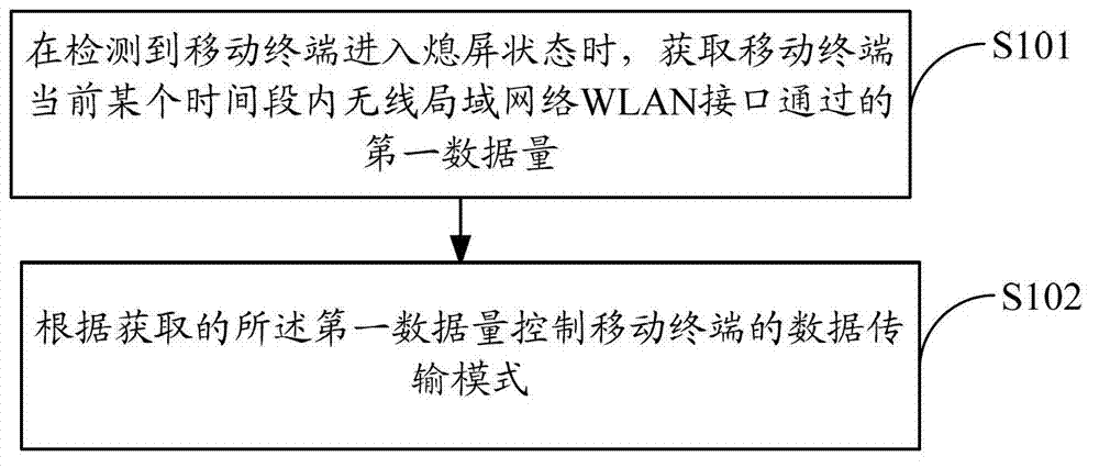 Method and device for controlling data transmission mode of mobile terminal