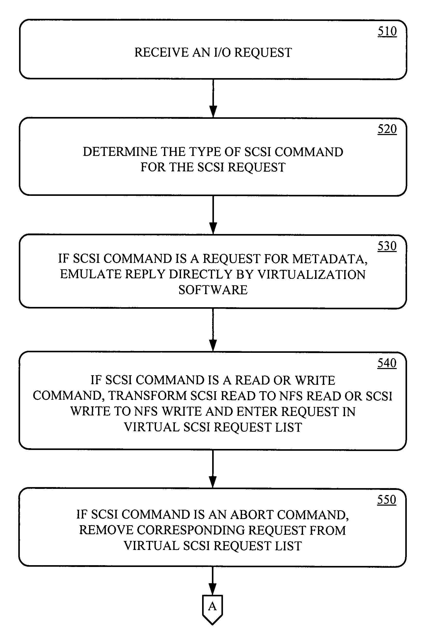 SCSI protocol emulation for virtual storage device stored on NAS device