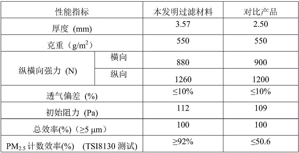 Filtering material for high-temperature smoke and dust and preparation method thereof