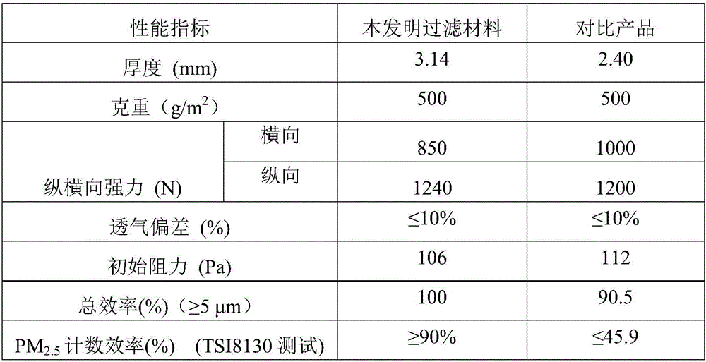 Filtering material for high-temperature smoke and dust and preparation method thereof