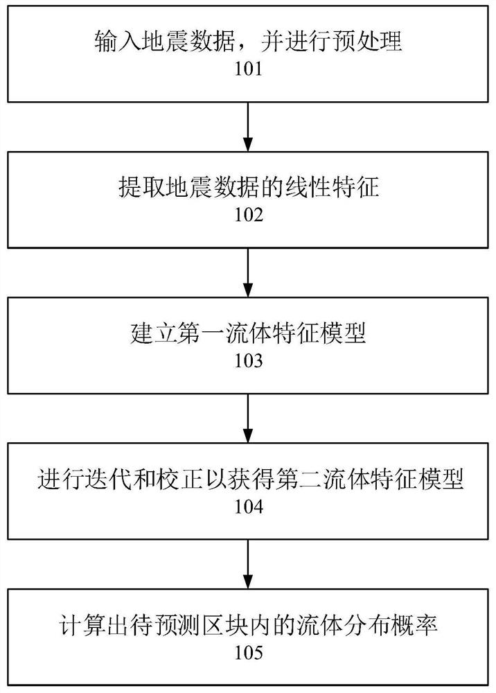 Method and device for fluid prediction based on deep learning using seismic data