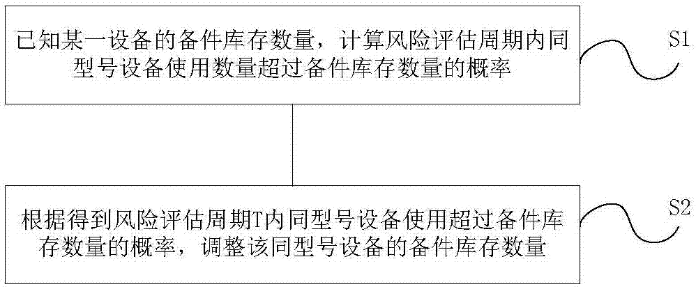 Communication equipment spare part configuration method based on risk quantification control