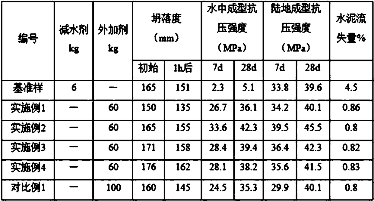 A kind of C30 tailings sand anti-dispersion concrete and its preparation method