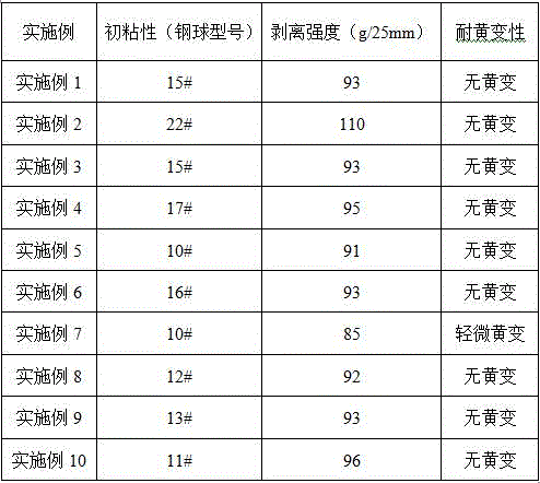 Emulsion pressure sensitive adhesive for anti-yellowing surface protective film and preparation method thereof