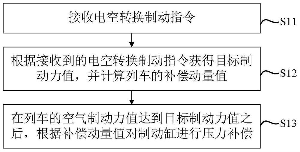 Train braking method, device, electronic device and storage medium