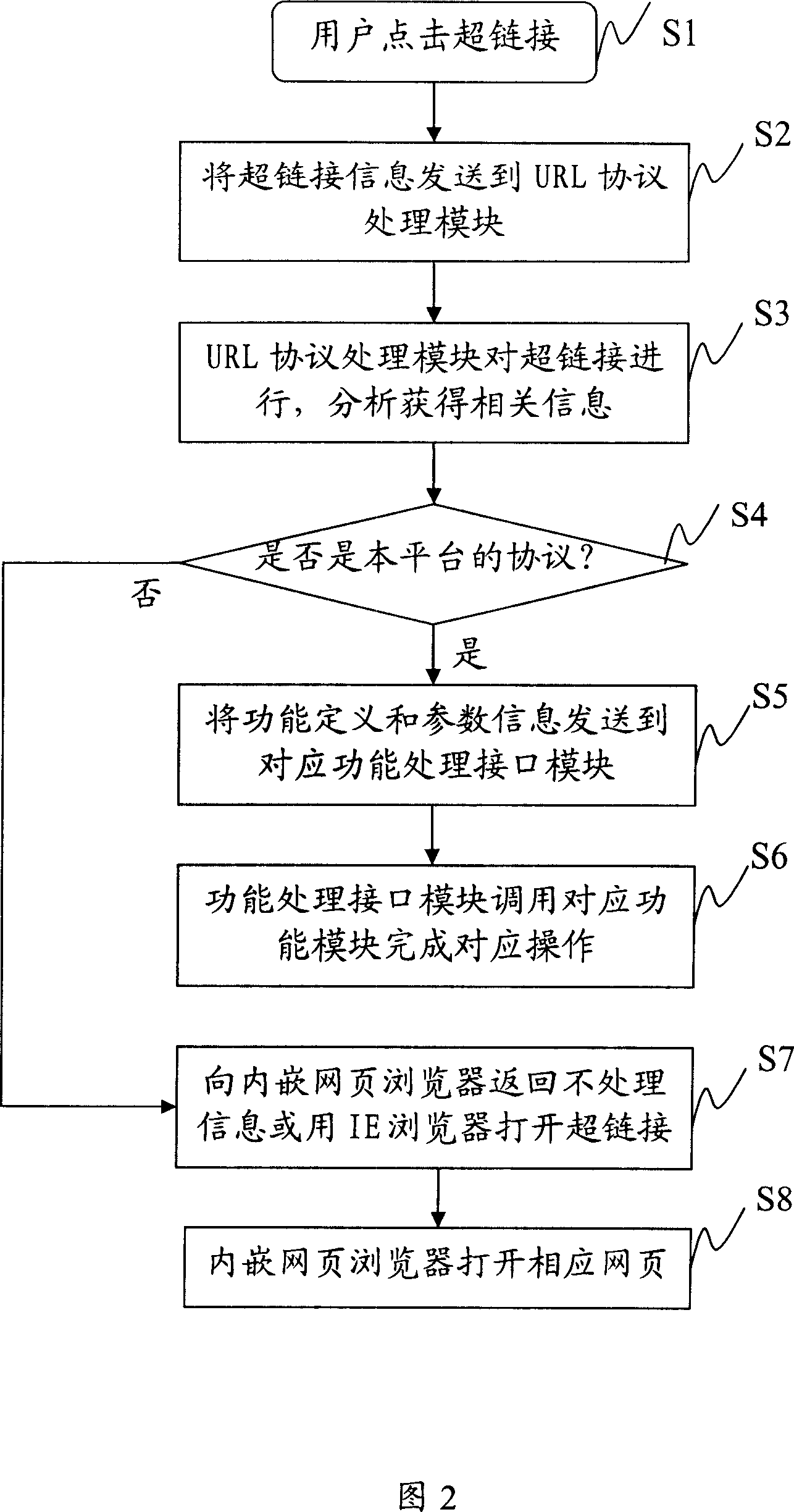 Method and system for controlling amusement platform through configuring hyperlink