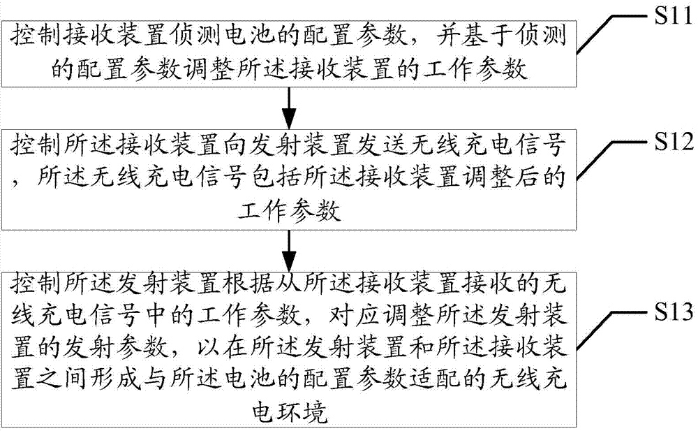 Wireless charging method, emitting device, receiving device and wireless charging system