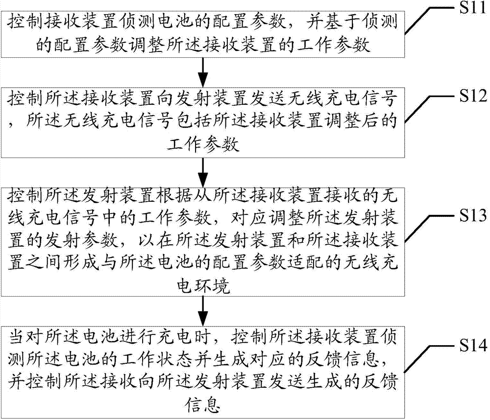 Wireless charging method, emitting device, receiving device and wireless charging system