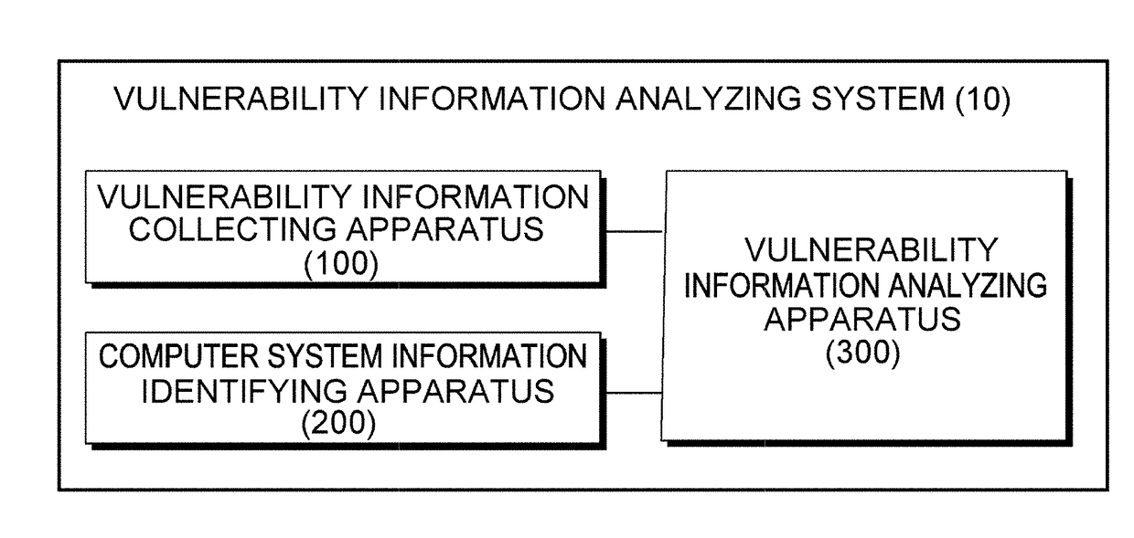 Method and apparatus for identifying vulnerability information using keyword analysis for banner of open port