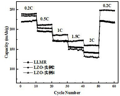 Preparation method of lithium ion conductor coated lithium-rich manganese-based positive electrode material