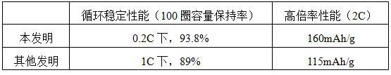 Preparation method of lithium ion conductor coated lithium-rich manganese-based positive electrode material