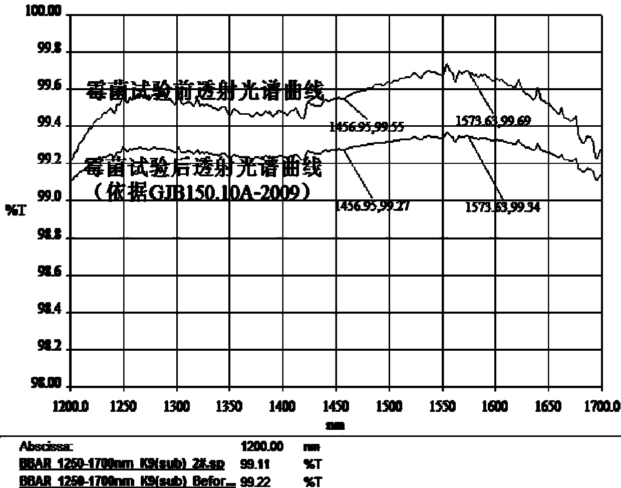 Mildew-proof and moisture-proof optical film and preparation method thereof