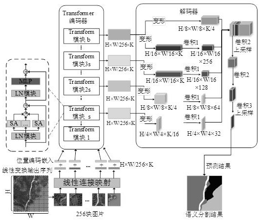 Multi-scale feature fusion remote sensing image segmentation method, device, equipment and memory