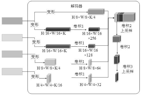 Multi-scale feature fusion remote sensing image segmentation method, device, equipment and memory